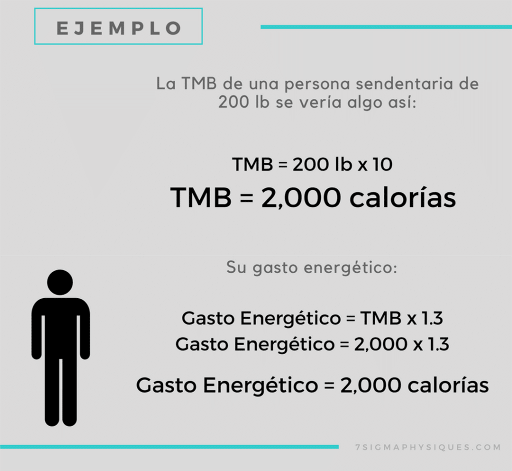 Imagen de un ejemplo sobre como calcular TMB de una persona sedentaria de 200 lb.