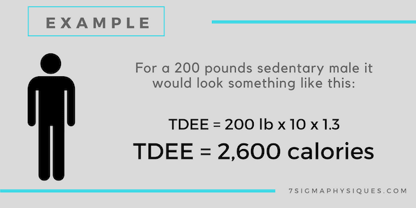 Example of how to calculate TDEE.